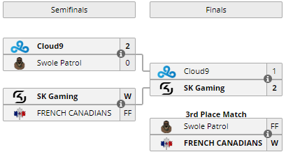 SK Gaming победители WESG, WESG, French canadians, cloud9, swole patrol